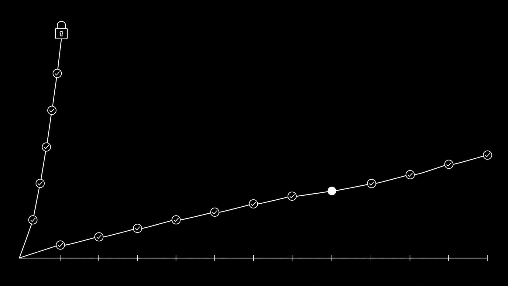 Timeline of an account warming up: small compliant spend growing steadily with checkpoints, versus a new account spiking and getting flagged