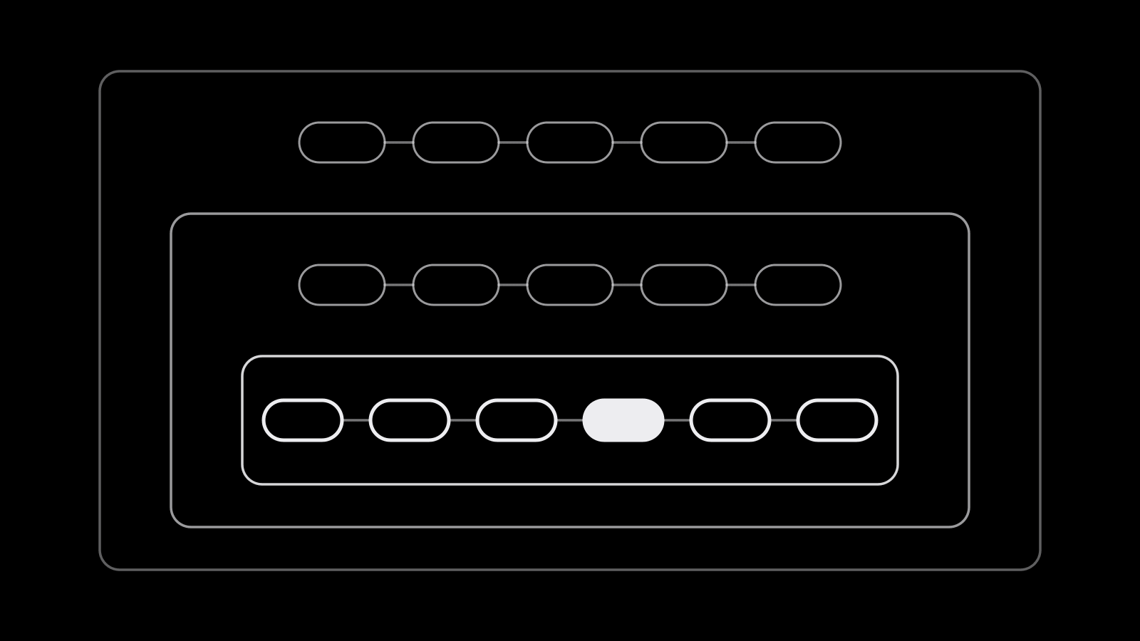 Three nested boxes for campaign, ad set, and ad, each carrying its own row of token slots joined by connectors, with the ad row the longest