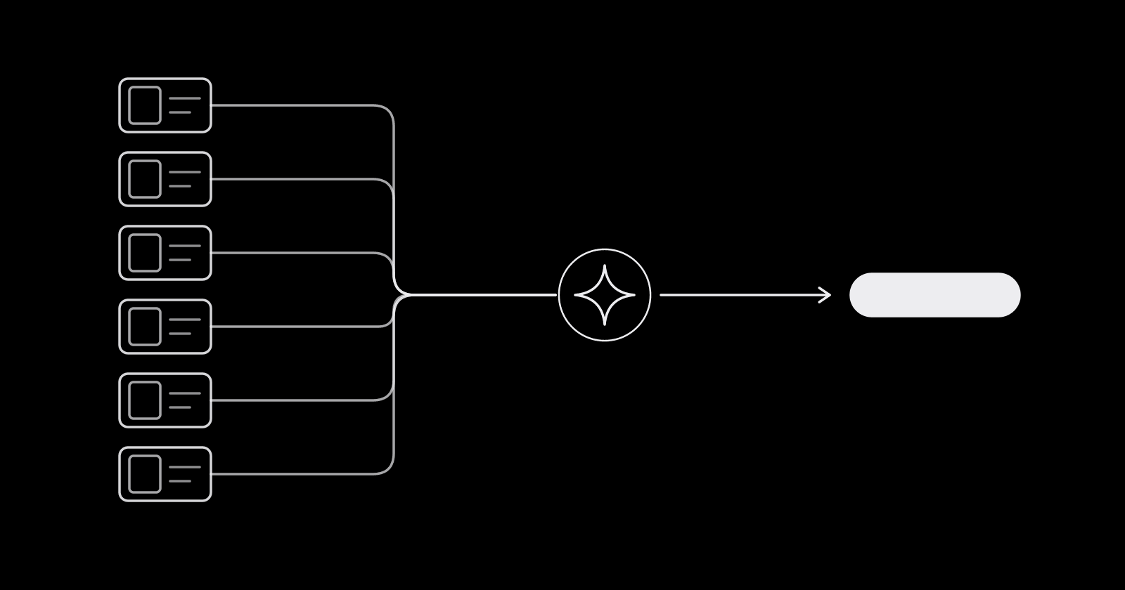 Many ad creatives feeding one automated node that outputs a single result