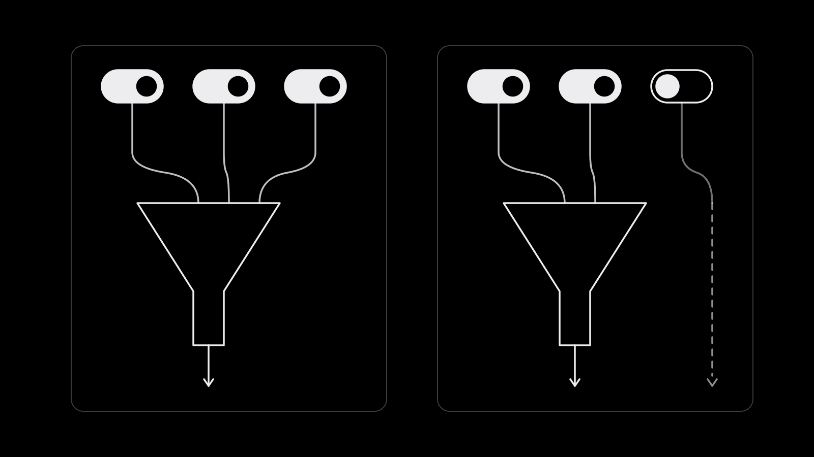 Three switches side by side feeding one campaign block, with all three switched on producing a single automated funnel and one switched off splitting into a manual path