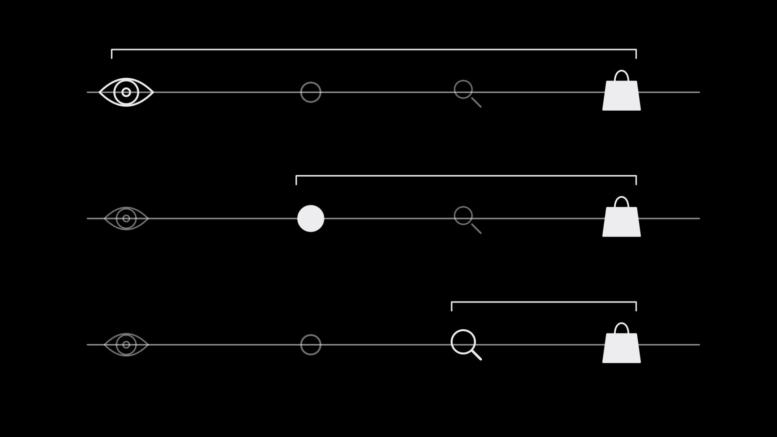Three parallel timelines of the same customer journey, each with a different window bracket highlighting a different touchpoint as the credited one