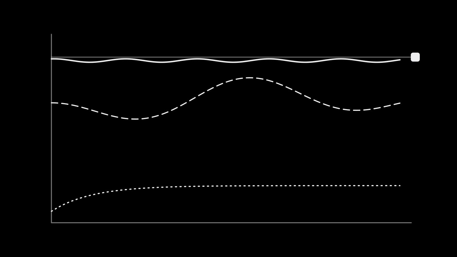 Three delivery lines over time: a spend-based line running steady at budget, a goal-based line spending less on expensive days, and a capped line that flattens near zero when the cap sits too low