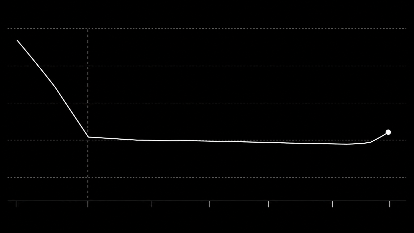 A top ad's retention curve with the hook cliff, mid-video plateau, and CTA click spike marked