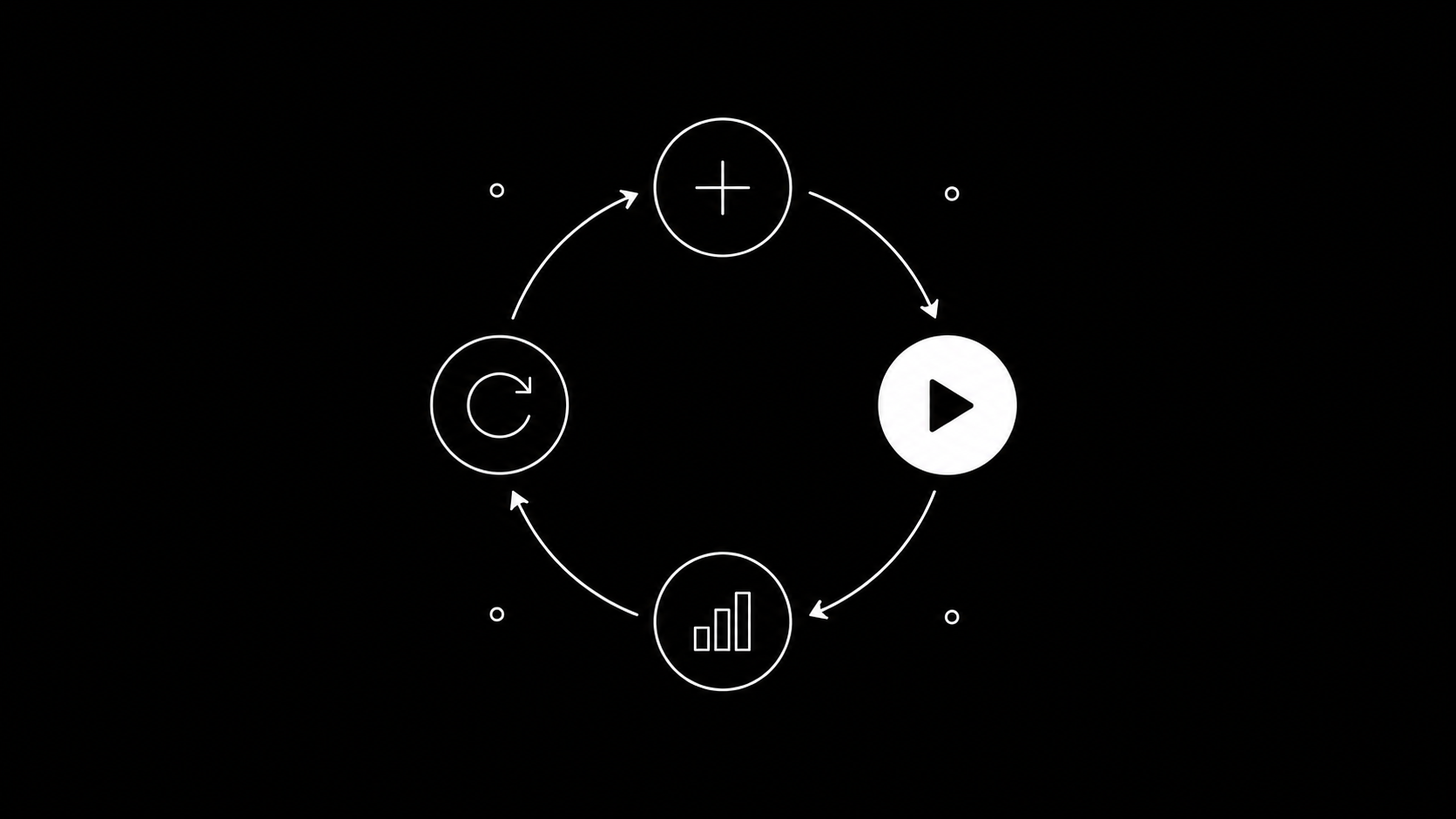 The creative testing loop: produce, launch, read, iterate, drawn as a circular cycle