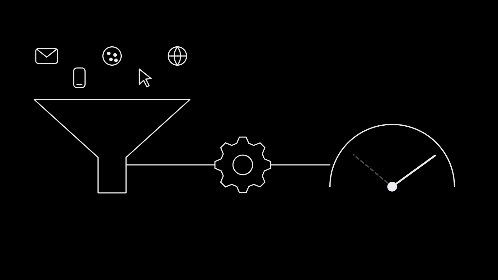A funnel of identifier icons (envelope, phone, cookie, pointer click, globe) flowing into a matching gear, with a meter needle rising as more icons feed in