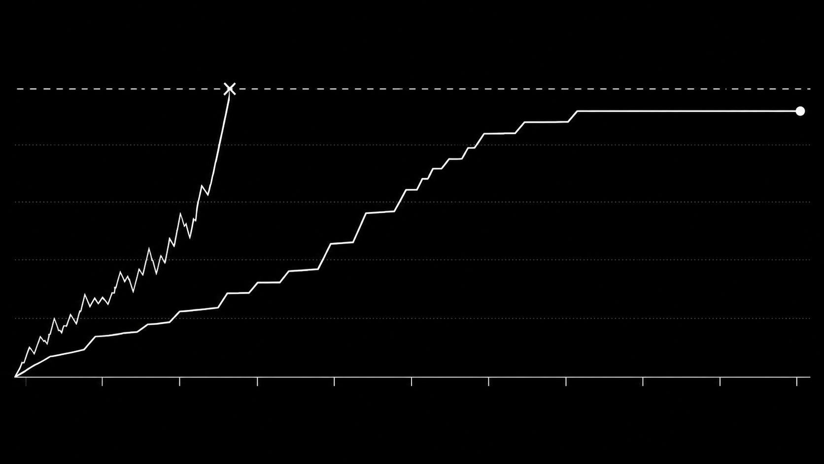 Line chart of API usage pausing below a rate limit threshold