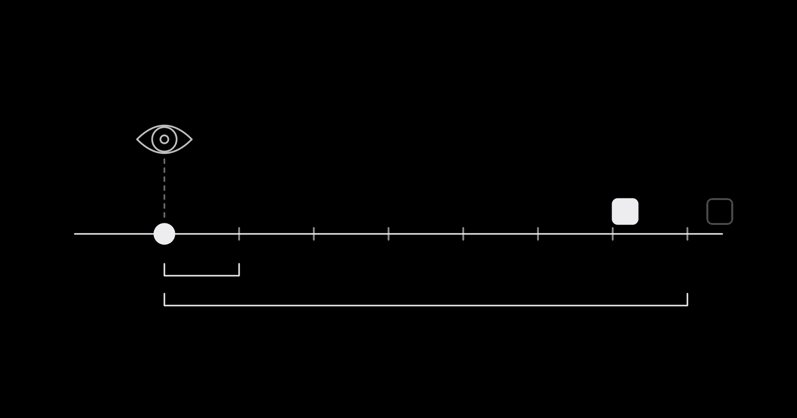 A timeline with a click and a view, short and long attribution windows, and conversions inside and outside them