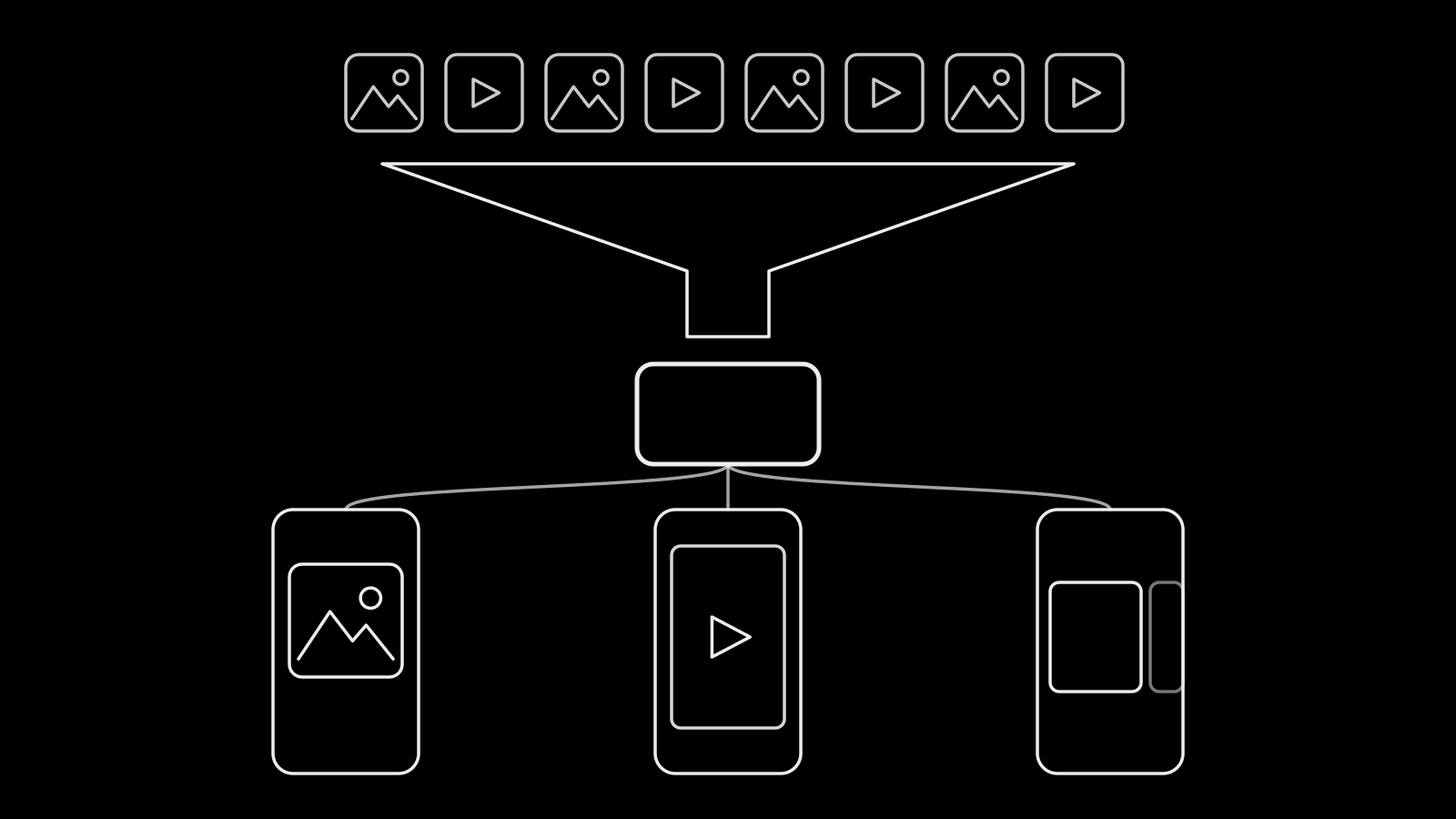 A pool of image and video tiles funneling into one ad container, which then fans out into three phones showing a single image, a playing video, and a swipeable carousel