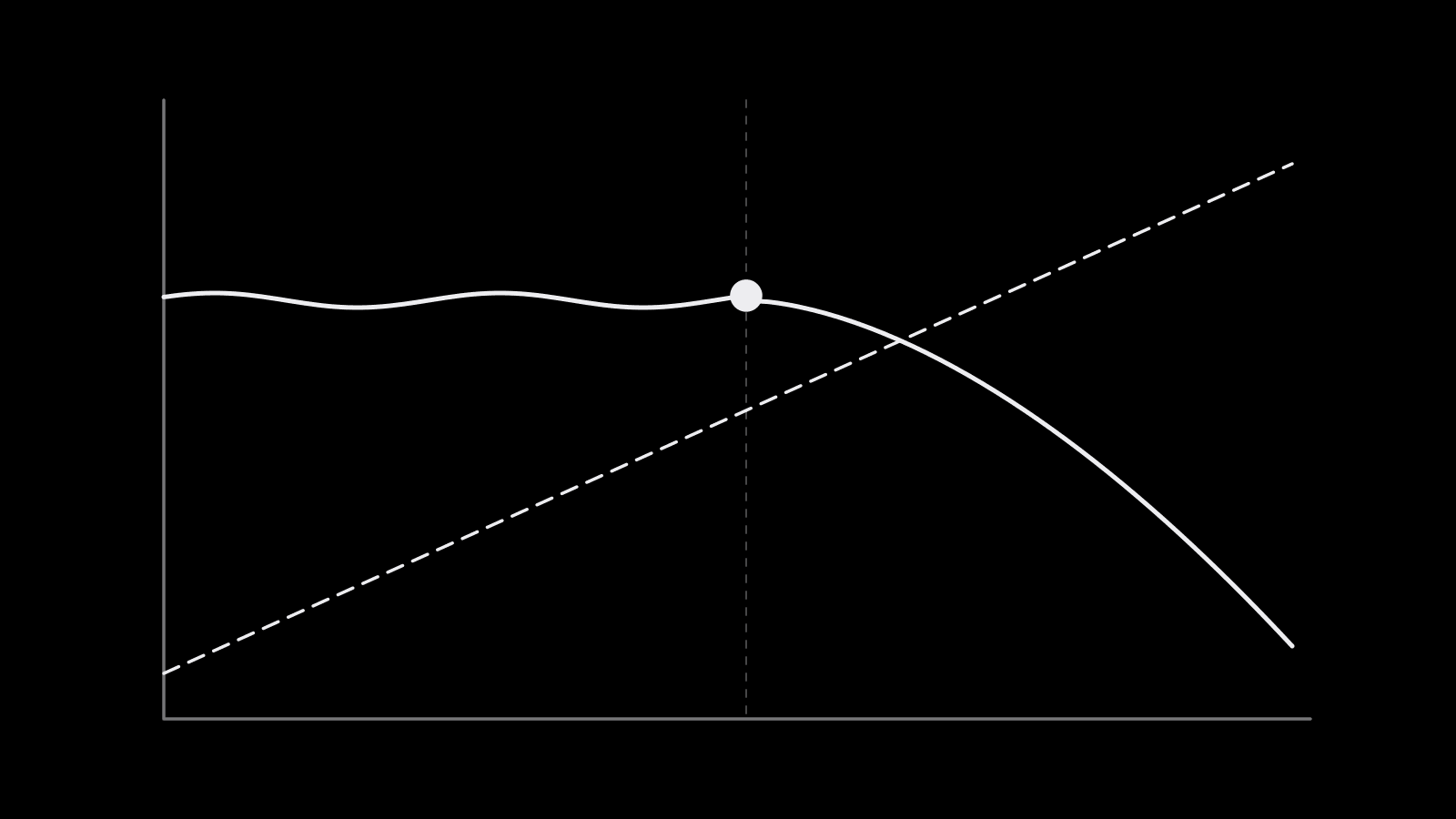 Two lines over time: frequency rising steadily, while a click-through line holds flat at first and then bends downward after a turning point
