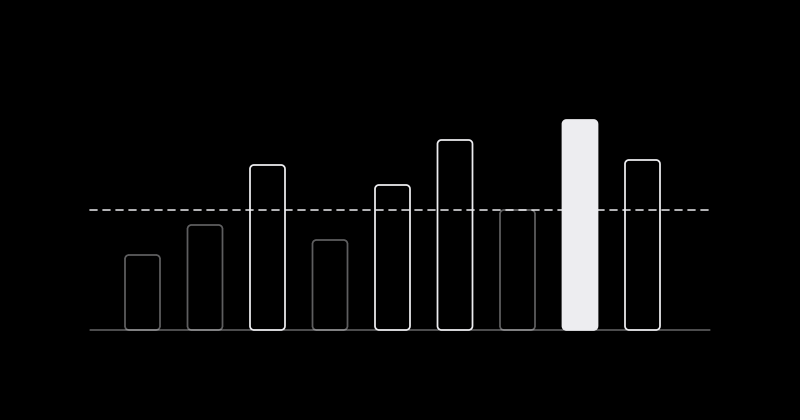 Bars of varying height around a dashed break-even line