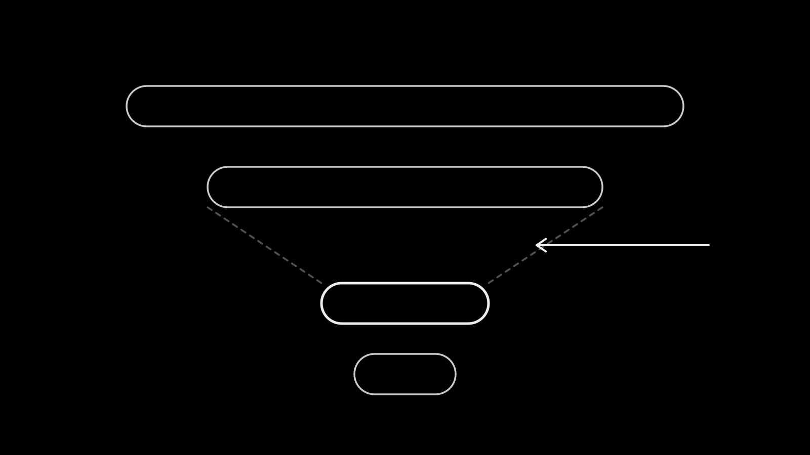 A funnel of three stacked stages narrowing from many impressions to fewer viewers to fewer clickers, with the narrowest drop highlighted as the stage to fix