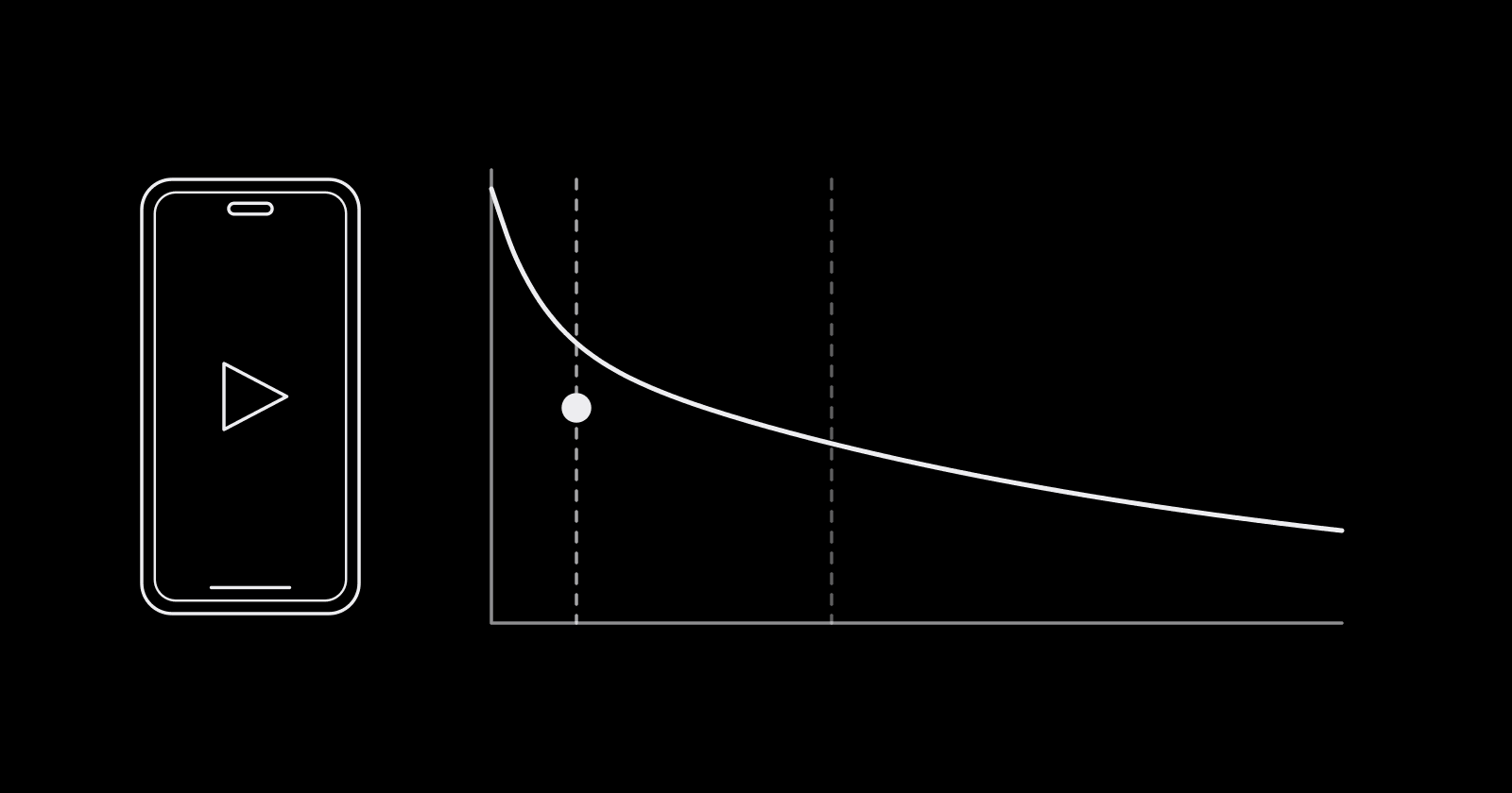 A phone playing a video ad beside a retention curve that drops sharply in the first seconds