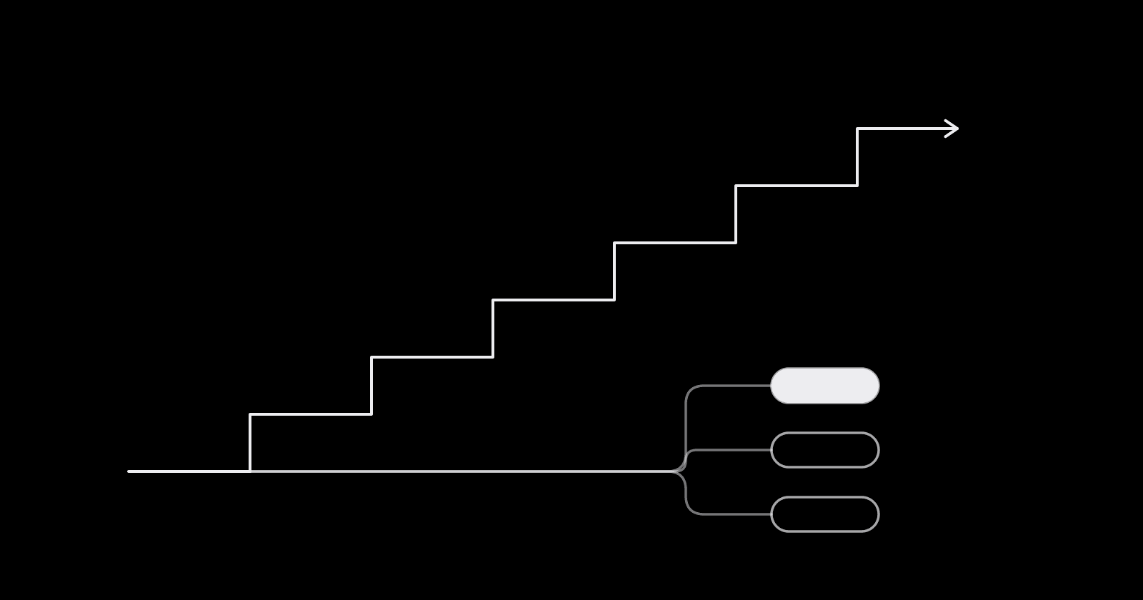 A budget staircase climbing in steps with duplicates branching off sideways