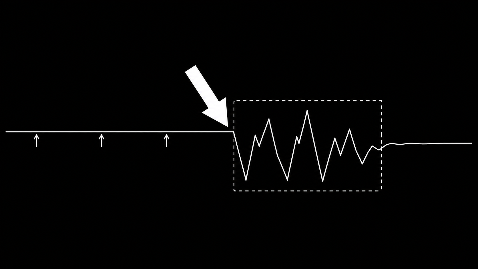 Two edit paths on an ad set: small gradual budget nudges keeping the curve stable, versus a big edit resetting it back into a volatile learning window