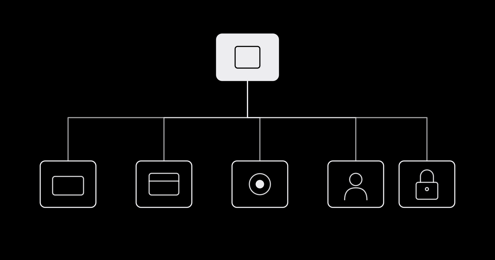 A business portfolio at the top branching to ad accounts, pages, datasets, people, and security