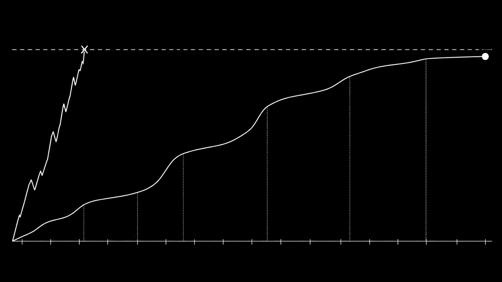 Chart of API usage over time: a naive script spikes into the rate limit ceiling and gets blocked, a paced queue climbs and levels off just below it