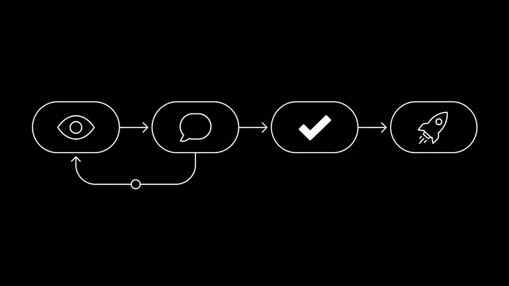 Review status flow: in review, changes requested, approved, live, connected left to right with a revision loop back from changes requested