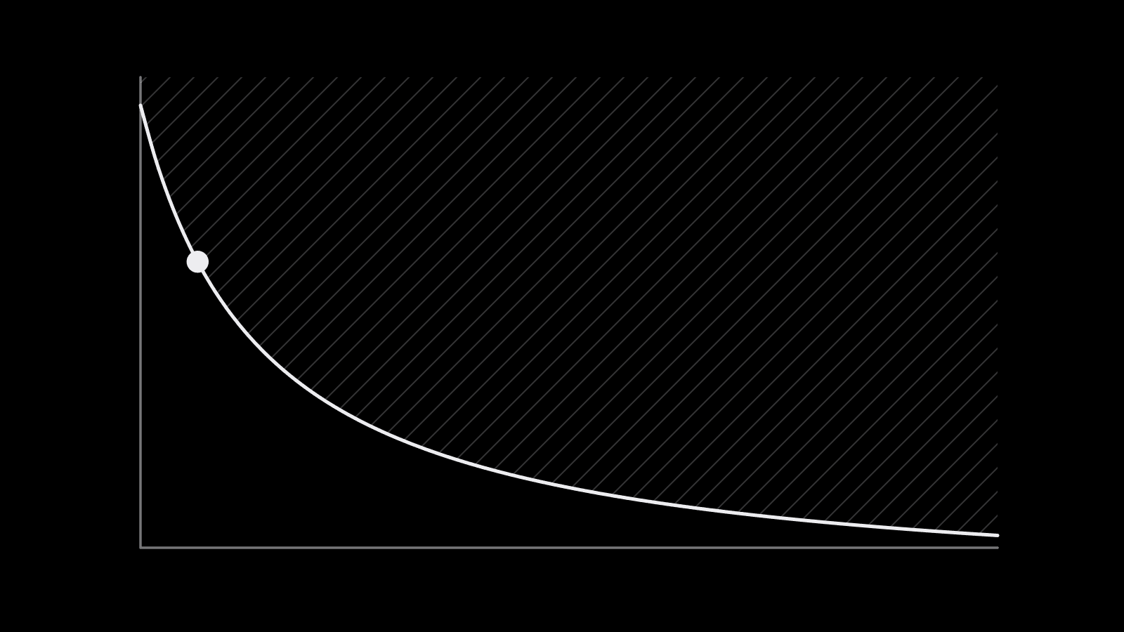 A descending curve showing break-even ROAS falling steeply as margin rises, with a horizontal line splitting profitable space above from loss space below
