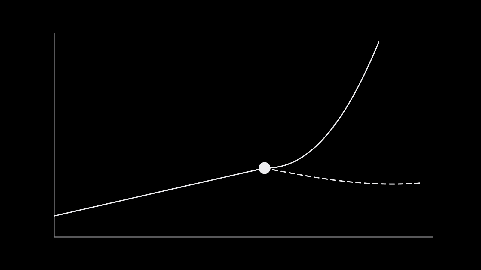 A cost per result curve rising slowly as daily spend increases, then bending upward sharply past a point, with a second flatter curve branching off beside it for a new audience