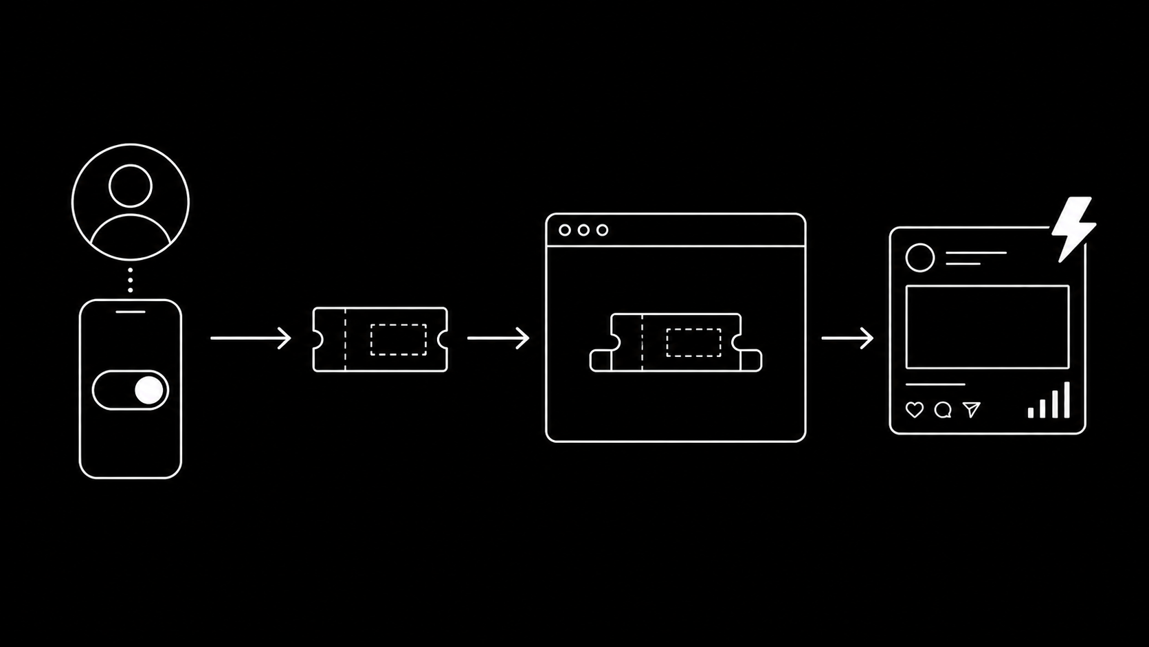The Spark Ads authorization handshake: creator enables ad settings and generates a code, the advertiser redeems it in Ads Manager and boosts the post