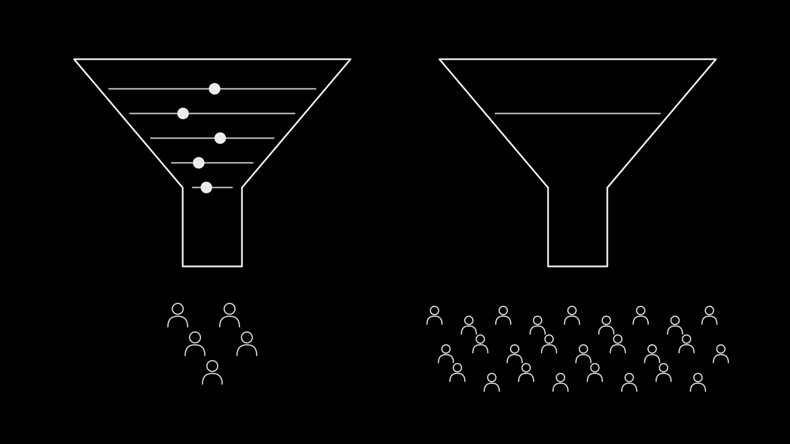 Two targeting funnels side by side: a standard campaign with many narrowing filters stacked above a small audience, and a special ad category campaign with most filters removed and a wide open audience below