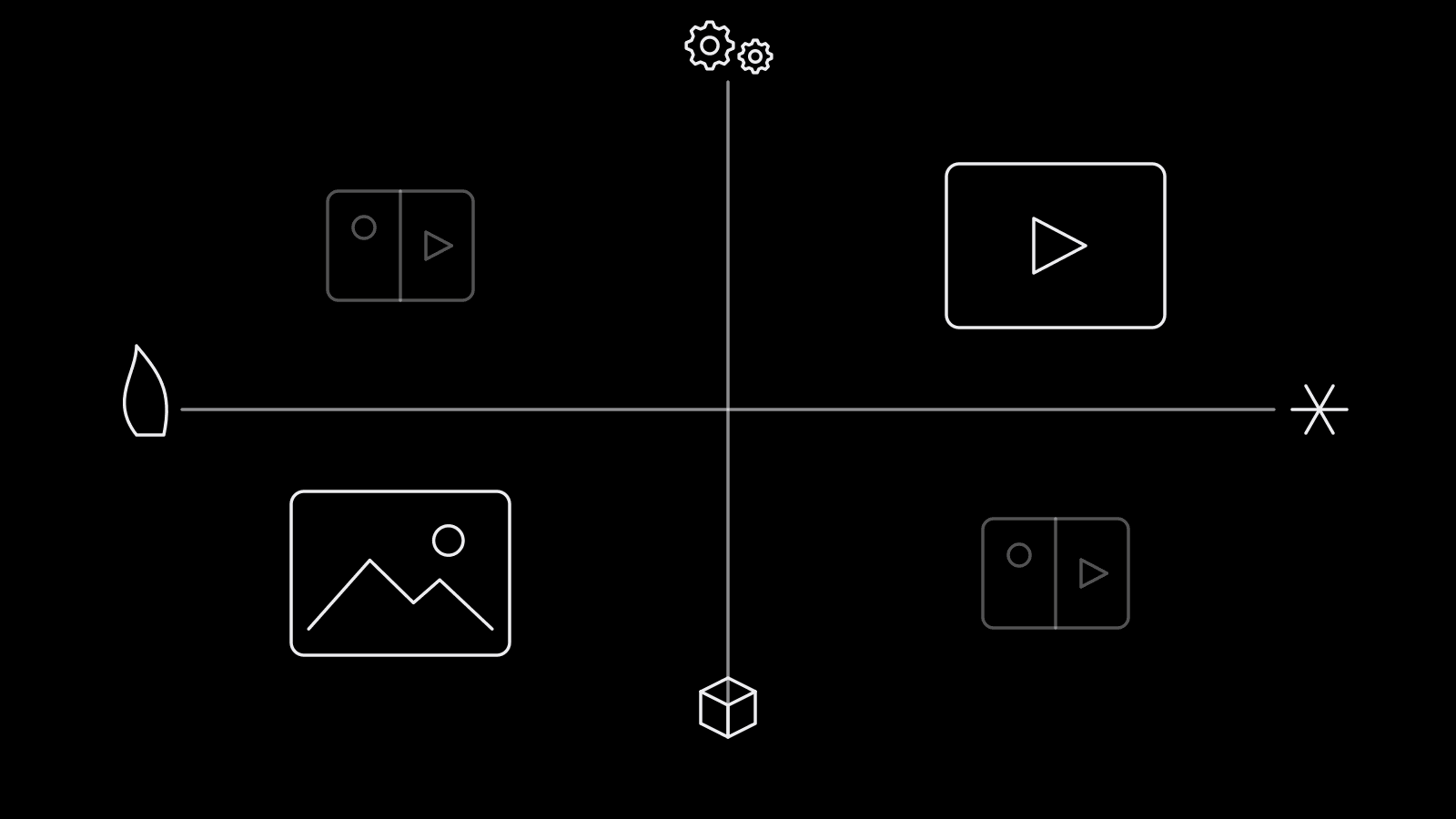 A two-by-two grid with audience warmth on one axis and product complexity on the other, a still image frame sitting in the warm and simple quadrant and a play button frame in the cold and complex quadrant