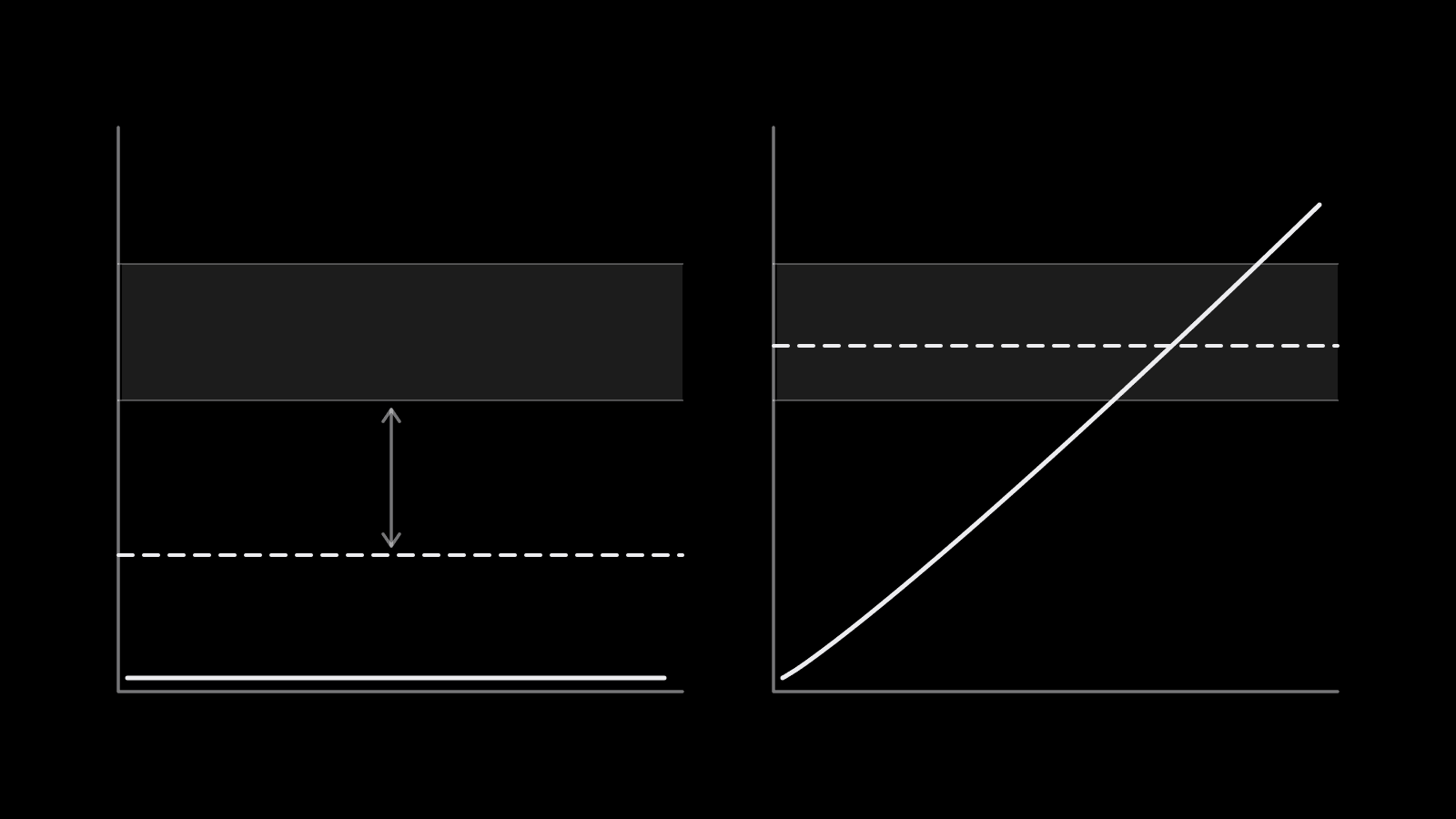 A bid cap line drawn below the auction clearing band with delivery stopped, beside a raised cap letting spend flow