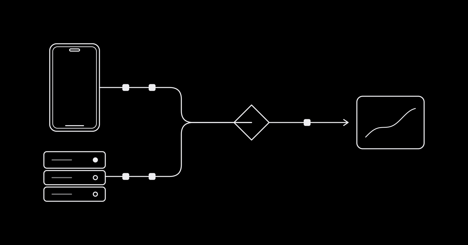 A phone and a server sending paired events into one merge point that feeds a rising chart