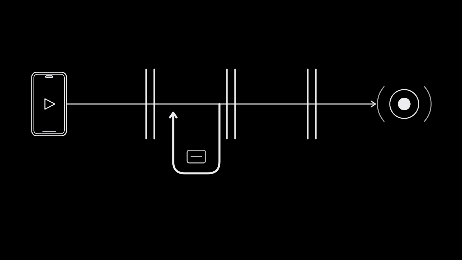A TikTok ad passing through three review gates in sequence, with one gate diverting a rejected ad back into an edit loop before it rejoins the path to delivery