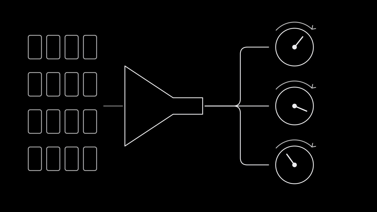 A funnel of many video creatives flowing into a single campaign, with branching arrows to audience, placement, and budget dials that the system turns on its own